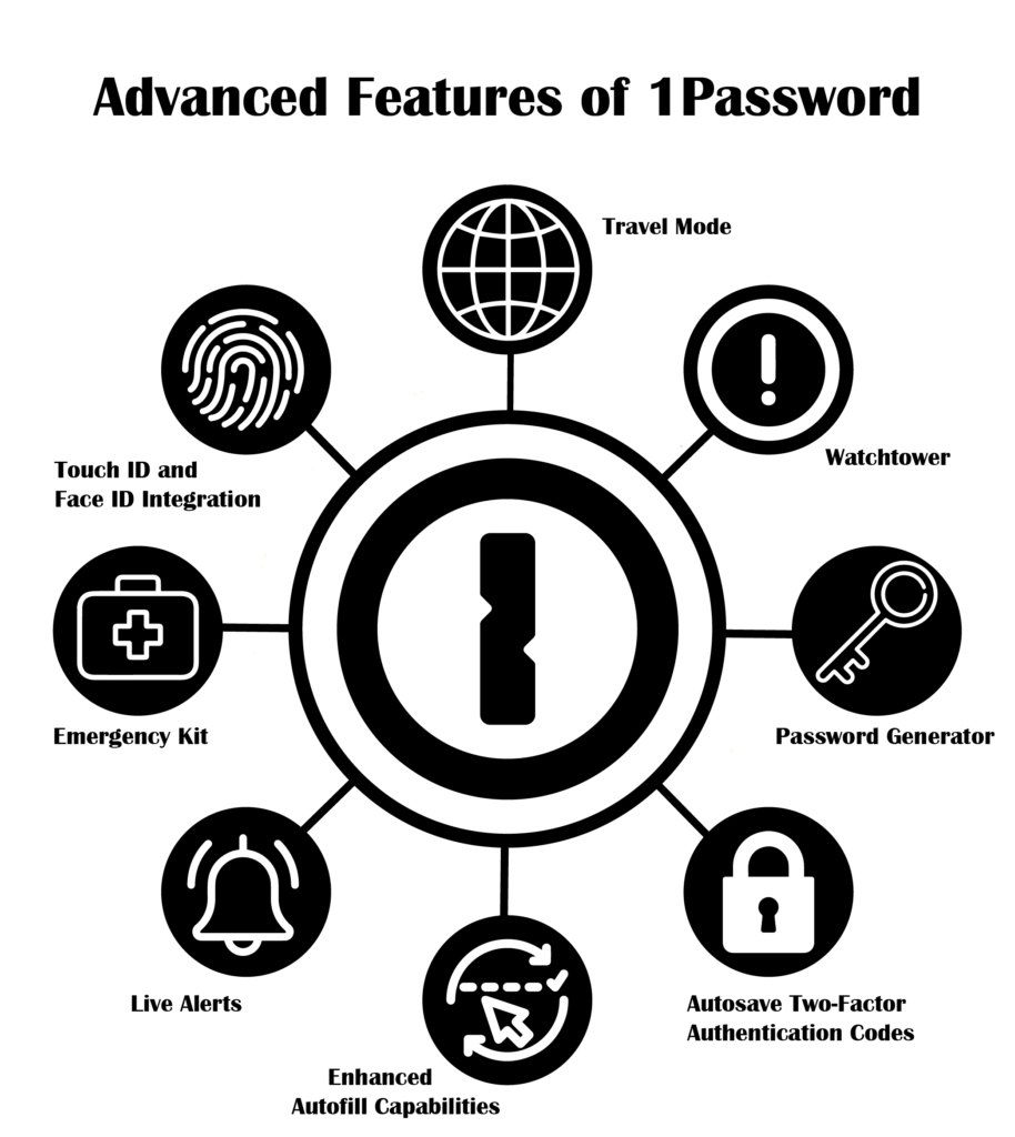 Illustrations shows advanced features of 1password.