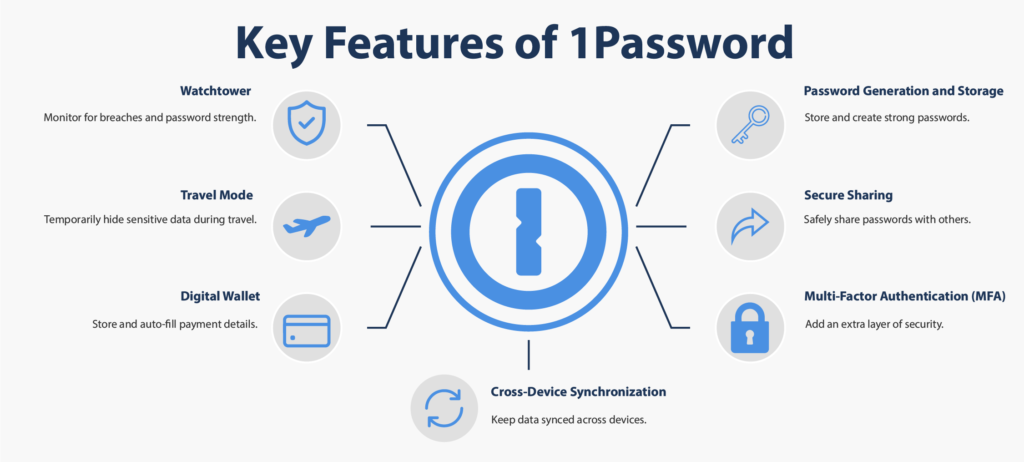 Illustration showing features like password generator, secure sharing, MFA and others.