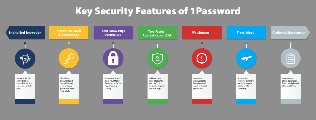 Illustrations shows key security features of 1password.