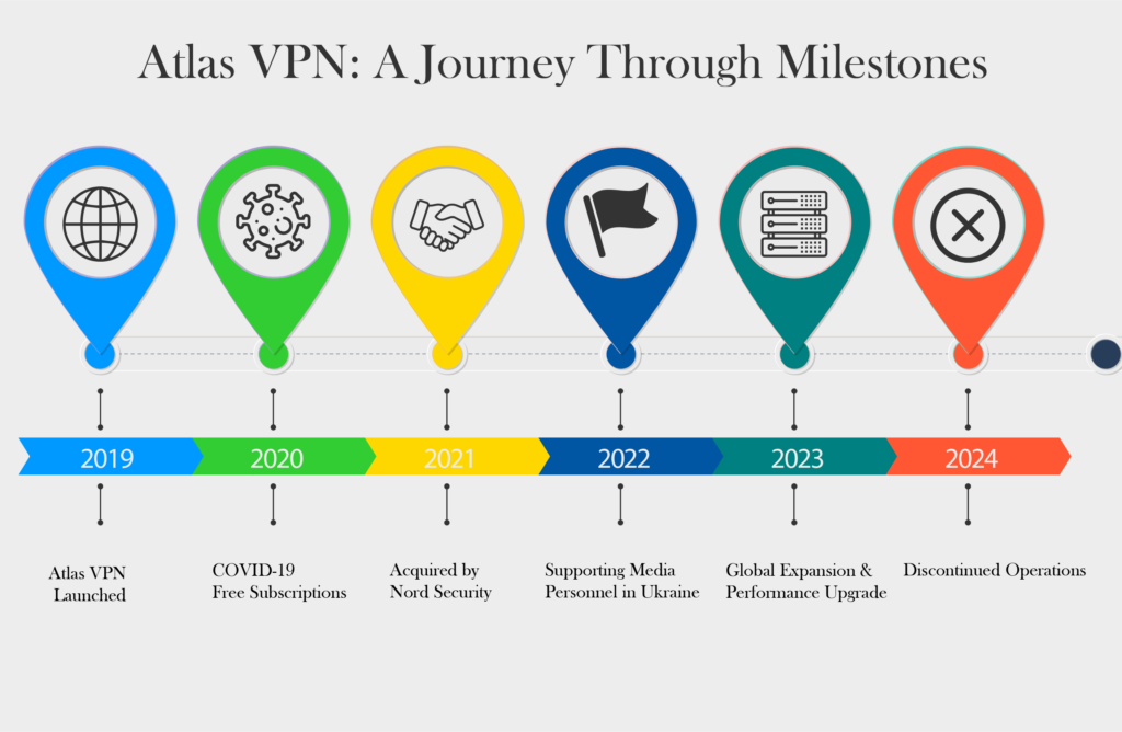 Illustrations shows milestones of AtlasVPN.