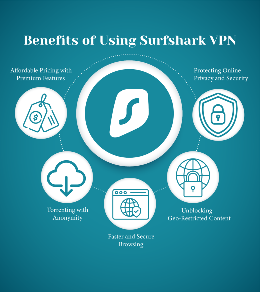 Benefits of Surfshark VPN surrounded by icons for streaming, gaming, and online security.