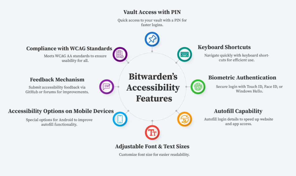Illustration shows Bitwarden Accessibility Features.