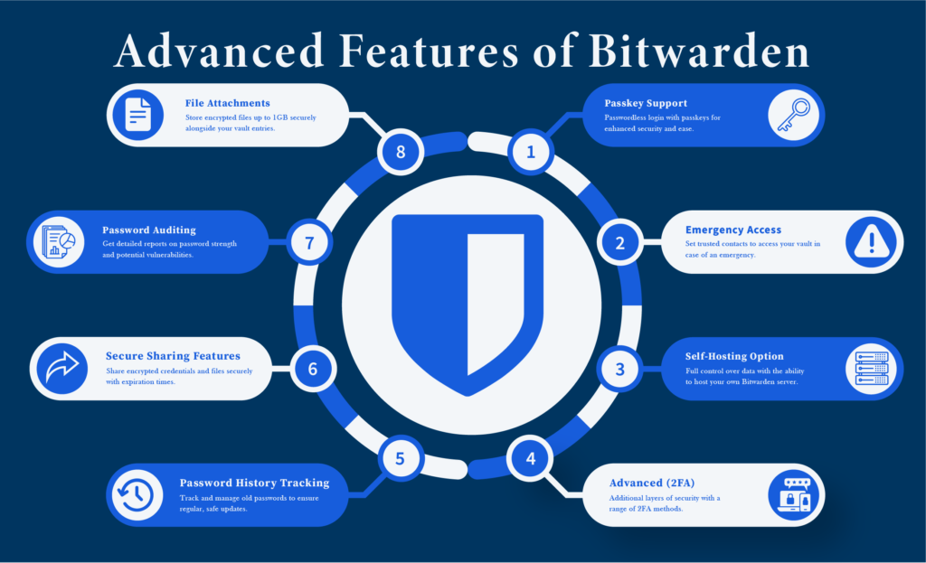Illustration shows Bitwarden Advanced Features.