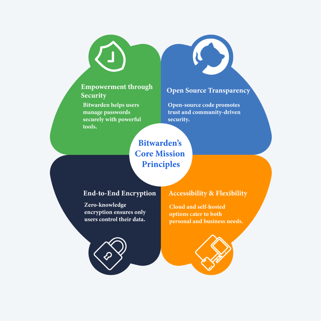 Illustration shows Bitwarden's Core Mission Principles.
