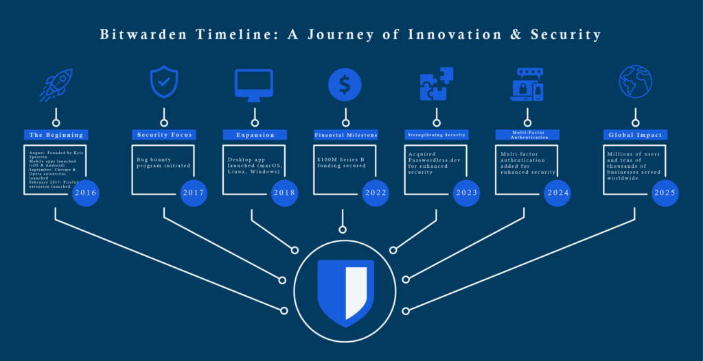 Illustration shows Bitwarden Timeline Journey of innovation and security.