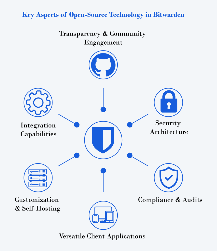 Illustration shows Bitwarden Open Source Technology.