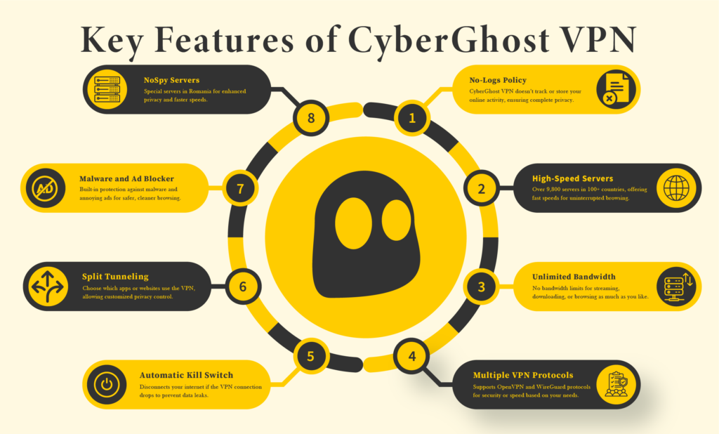 CyberGhost VPN’s features like no-logs policy, encryption, and others.
