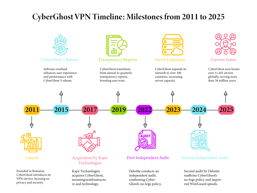 A visually appealing timeline infographic highlighting the key milestones of CyberGhost VPN’s development and growth, in a sleek, professional design.