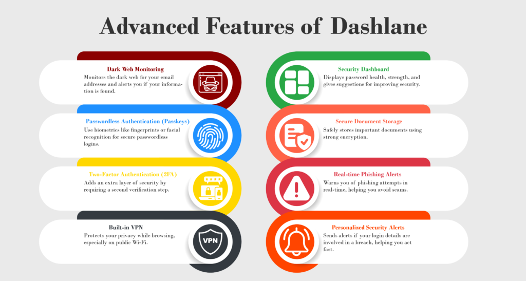 Illustration of Dashlane’s key features like VPN, dark web monitoring, 2Fa and others.