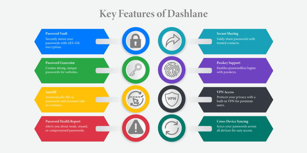 Illustration of Dashlane’s key features like VPN, password management, autofill and others.