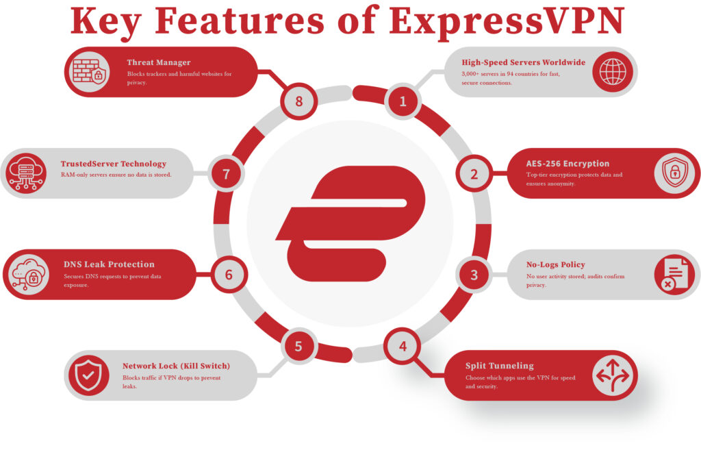 Icons representing ExpressVPN's speed, encryption, no-logs policy, and split tunneling.