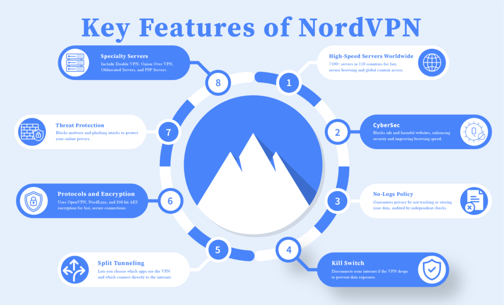 Icons representing NordVPN's key features like double VPN, CyberSec, kill switch and others.