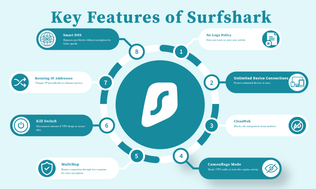 Stylized icons of key features of Surfshark VPN, including no-logs policy, unlimited devices, ad-blocking, and others.