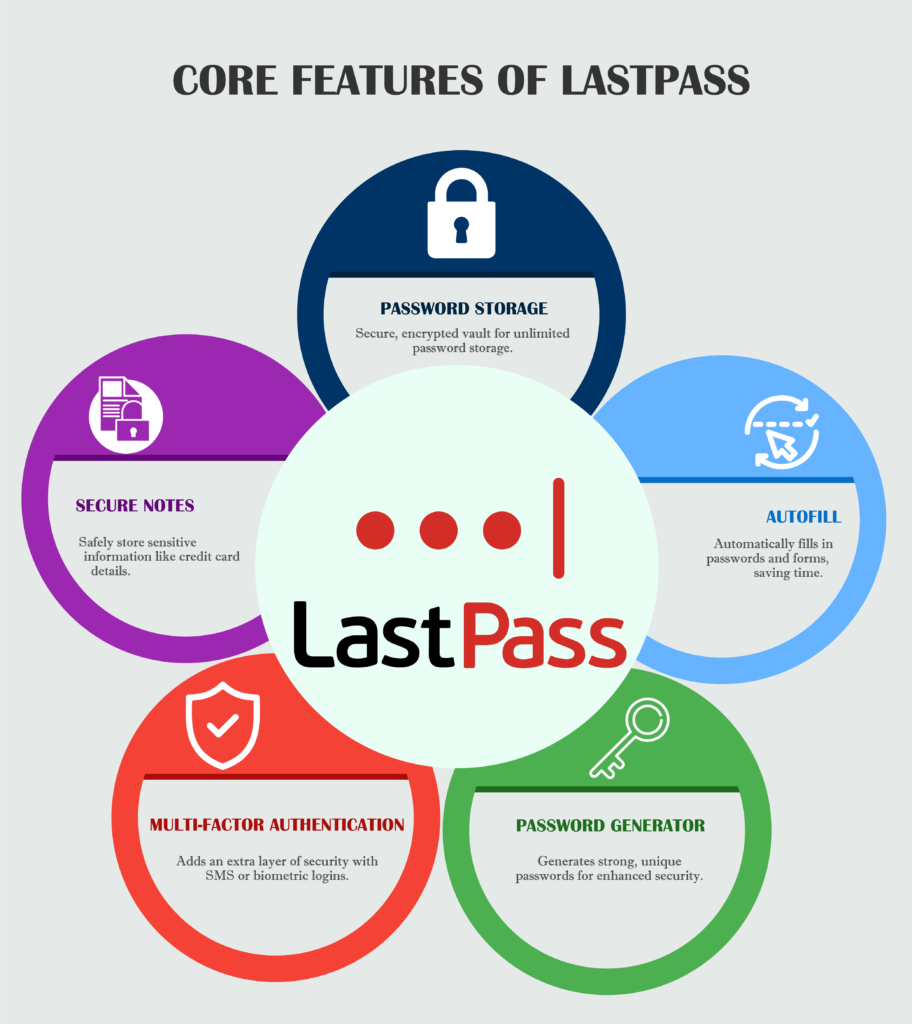 Illustration shows Core Features of LastPass.