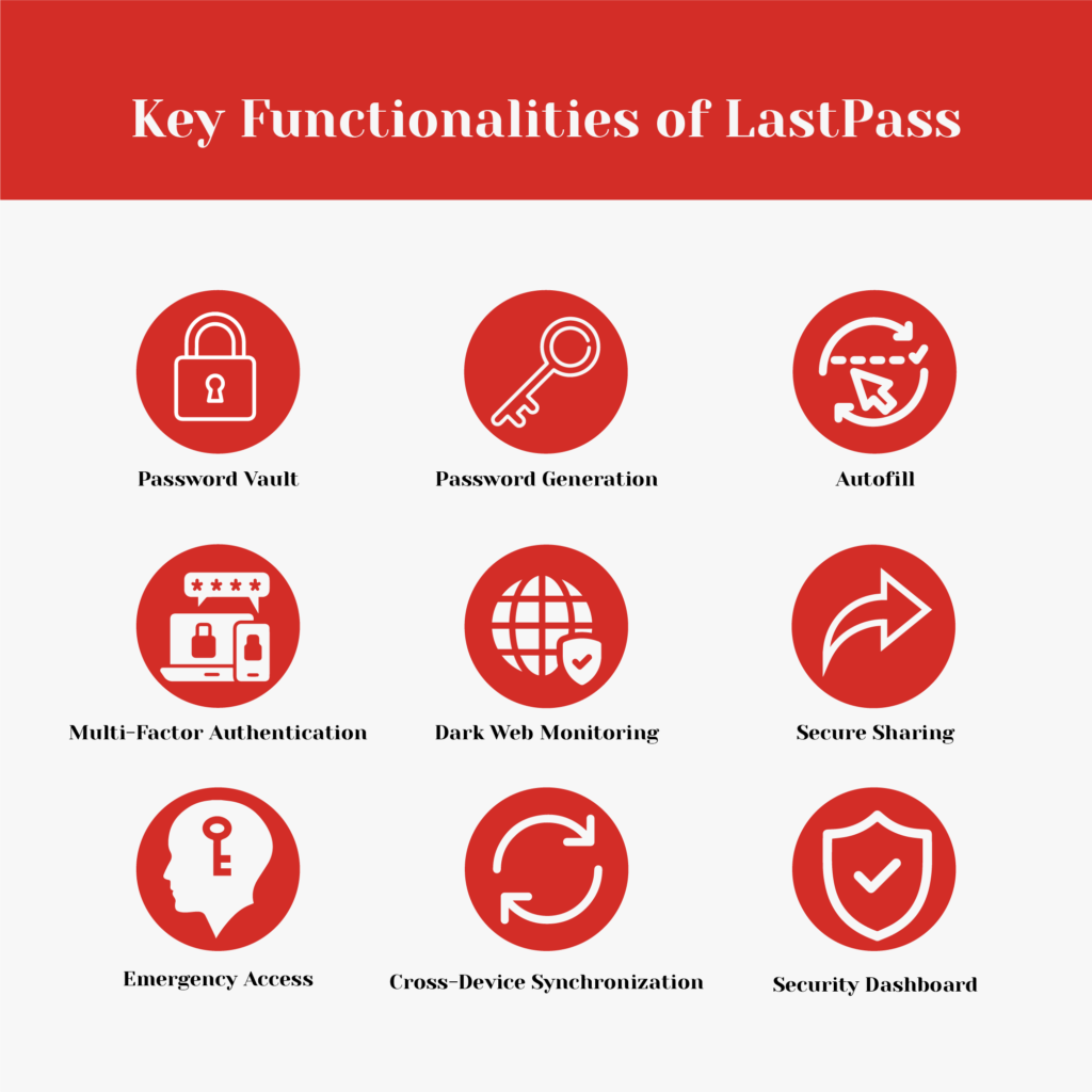 Illustration shows Key Functionalities of LastPass.