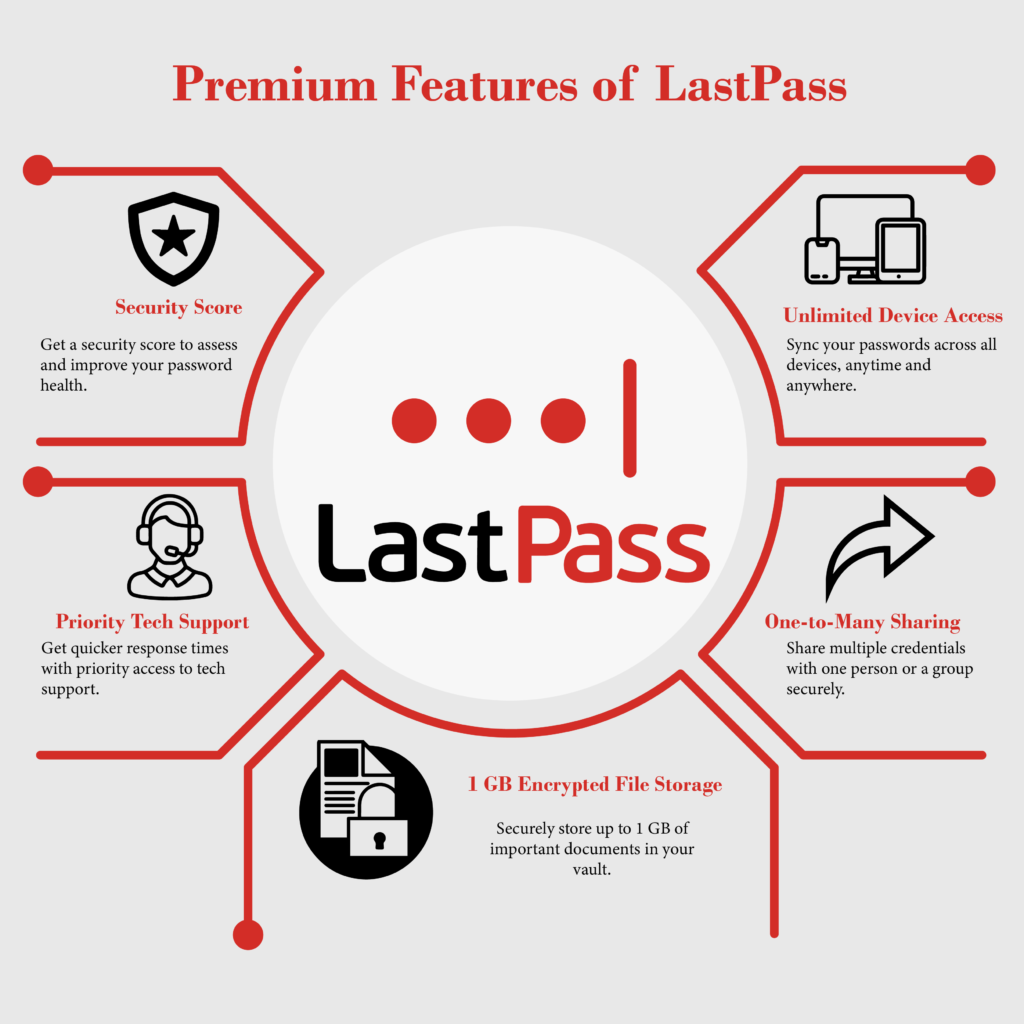 Illustration shows Premium Features of LastPass.