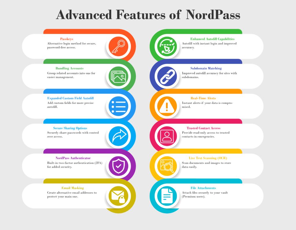 Illustration shows Advanced Features of NordPass.
