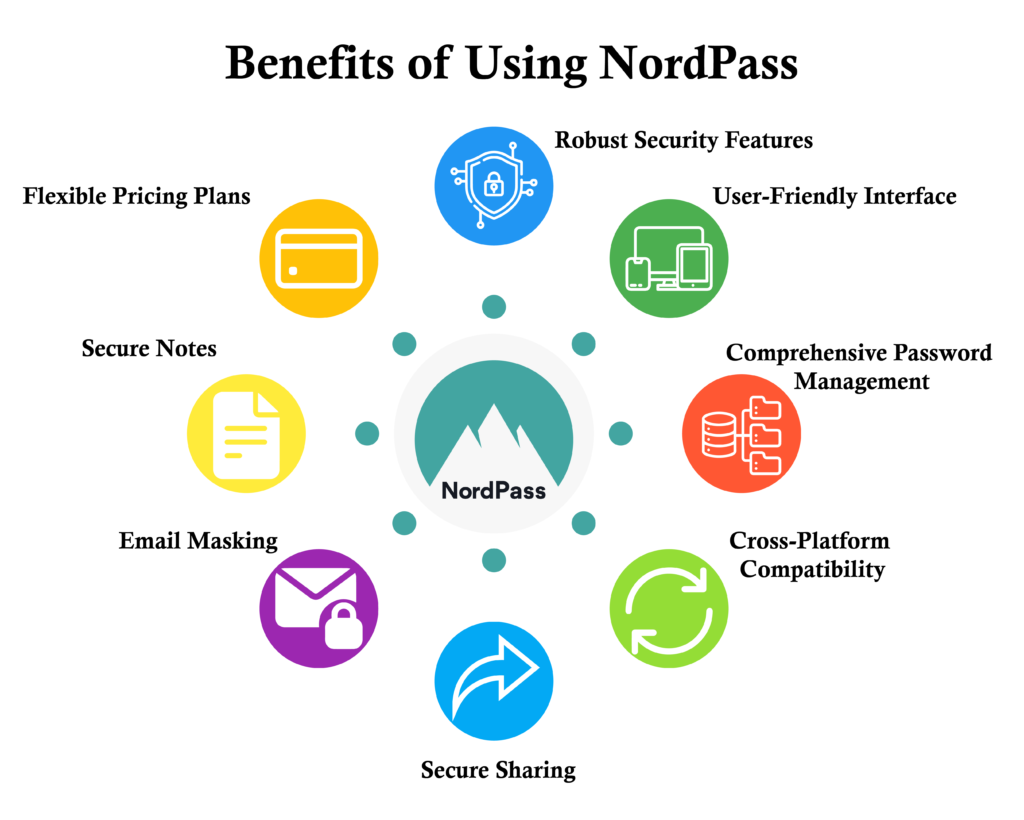 Illustration shows Benefits of using NordPass.