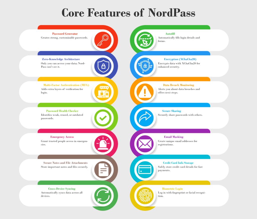 Illustration shows Core Features of NordPass.