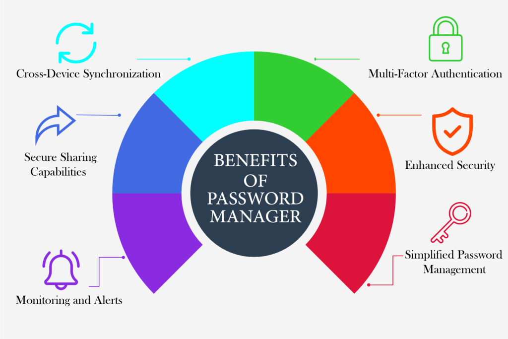 Illustration shows benefits of password manager.