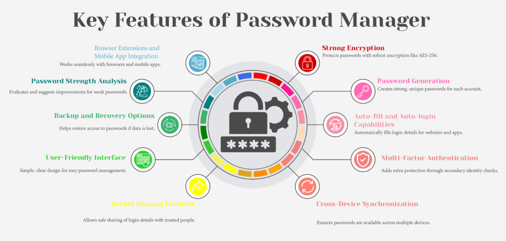 Infographic-style image showcasing key features of a password manager, including encryption, two-factor authentication and others.