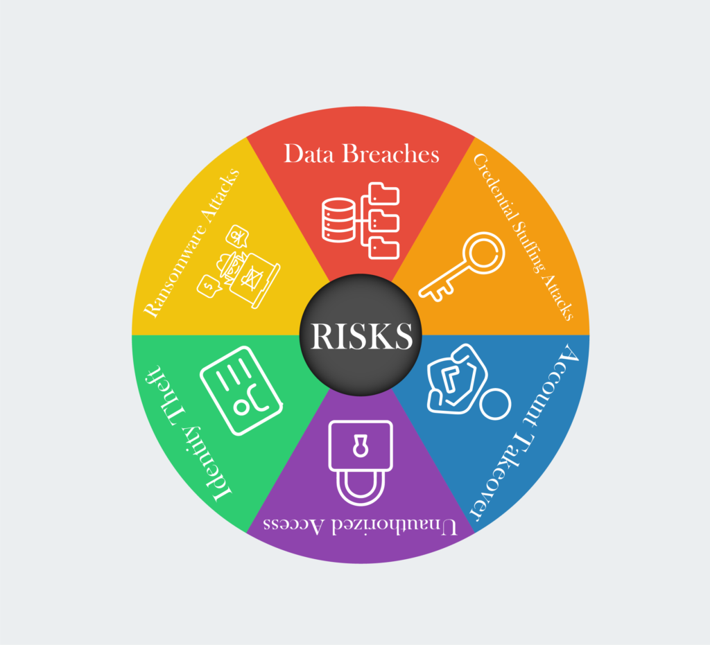 Illustration shows risks associated of weak passwords.