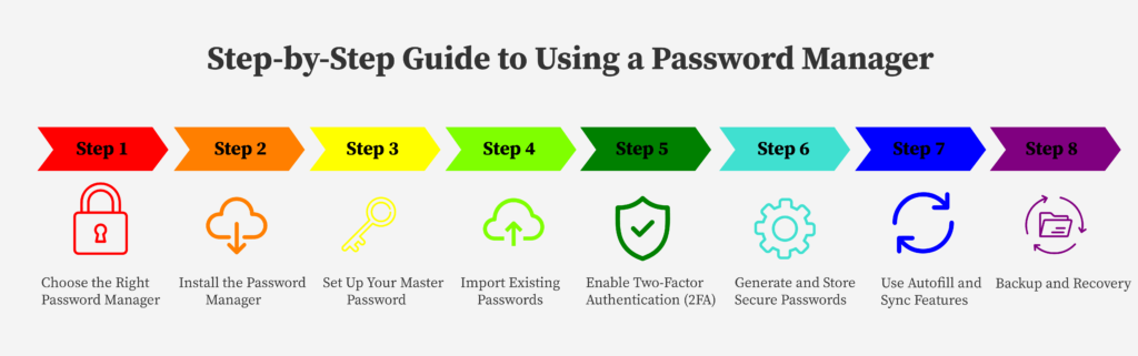 Illustration showing steps to use a password manager.