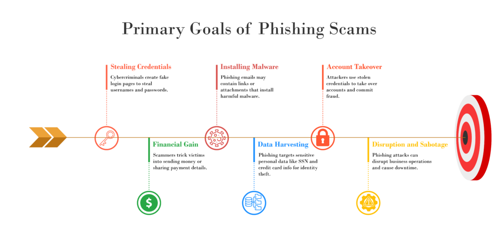 Illustration shows primary goals of phishing scams with goals icons
