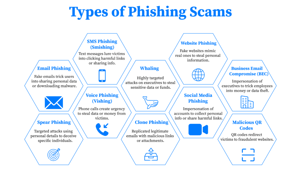 Illustration shows types of phishing scams.