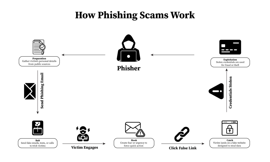 Illustration shows how scenario of how phishing scams work