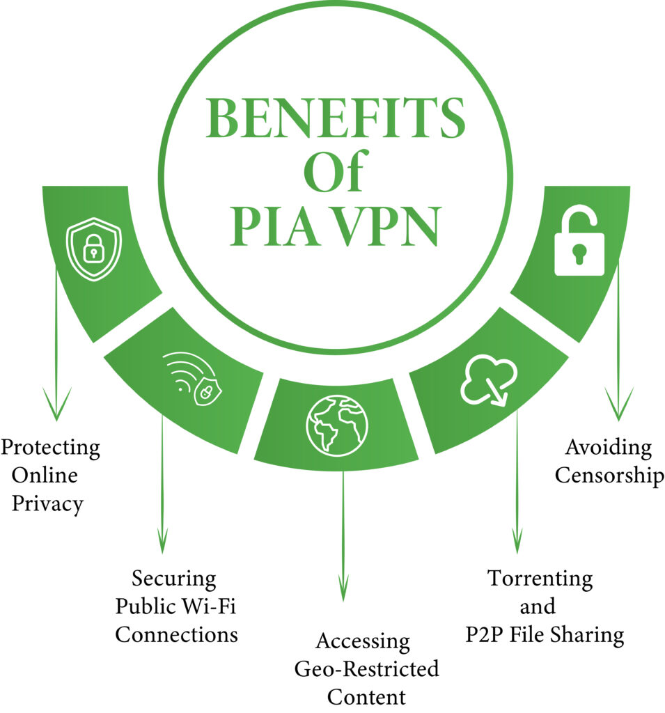 Benefits of using Private Internet Access VPN, such as privacy, security, and accessing geo-restricted content.