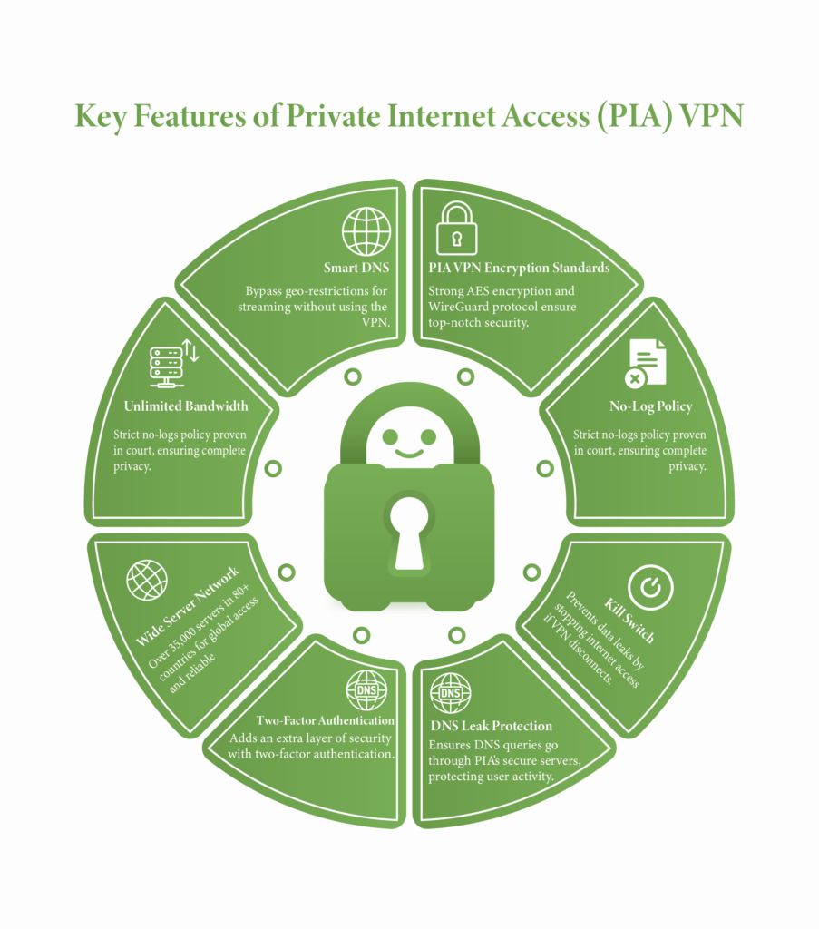 Infographic highlighting the key features of Private Internet Access VPN, including encryption, speed, network and others.