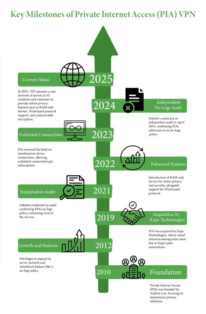 Illustration shows key milestones of PIA VPN.
