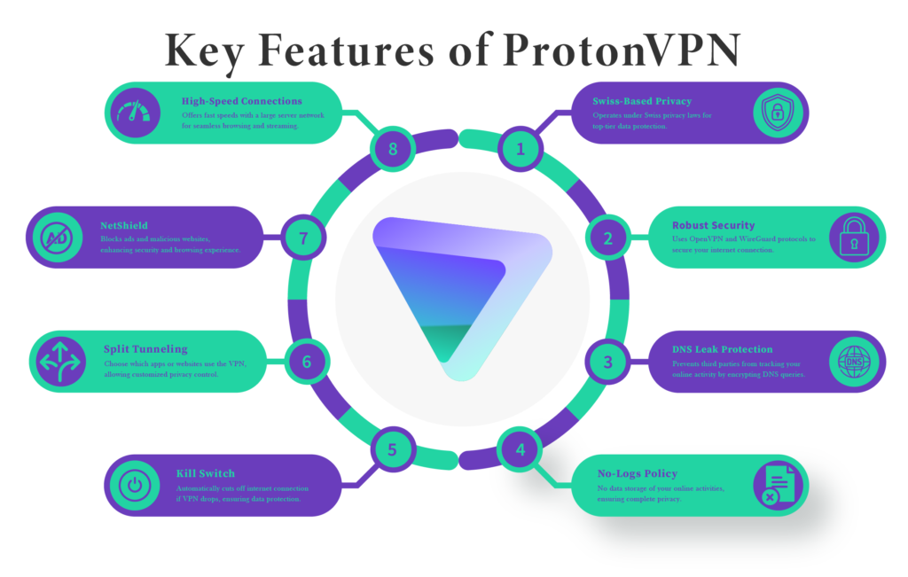 Infographic showing ProtonVPN features: privacy, high-speed servers, No-Logs policy, Kill Switch, and others.