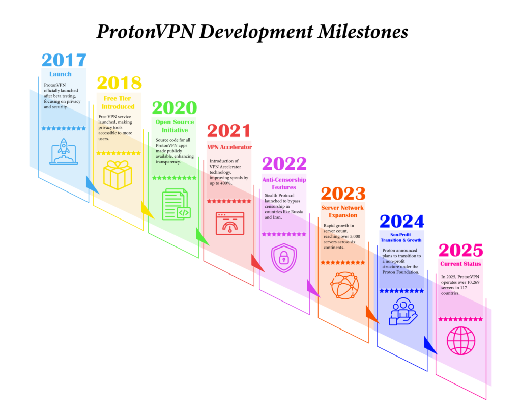 Illustration of ProtonVPN development milestone.