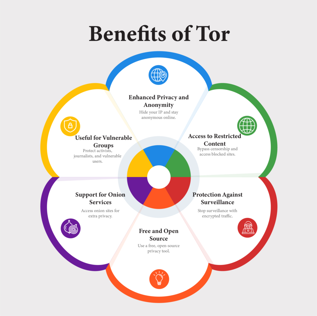Illustration shows benefits of Tor.
