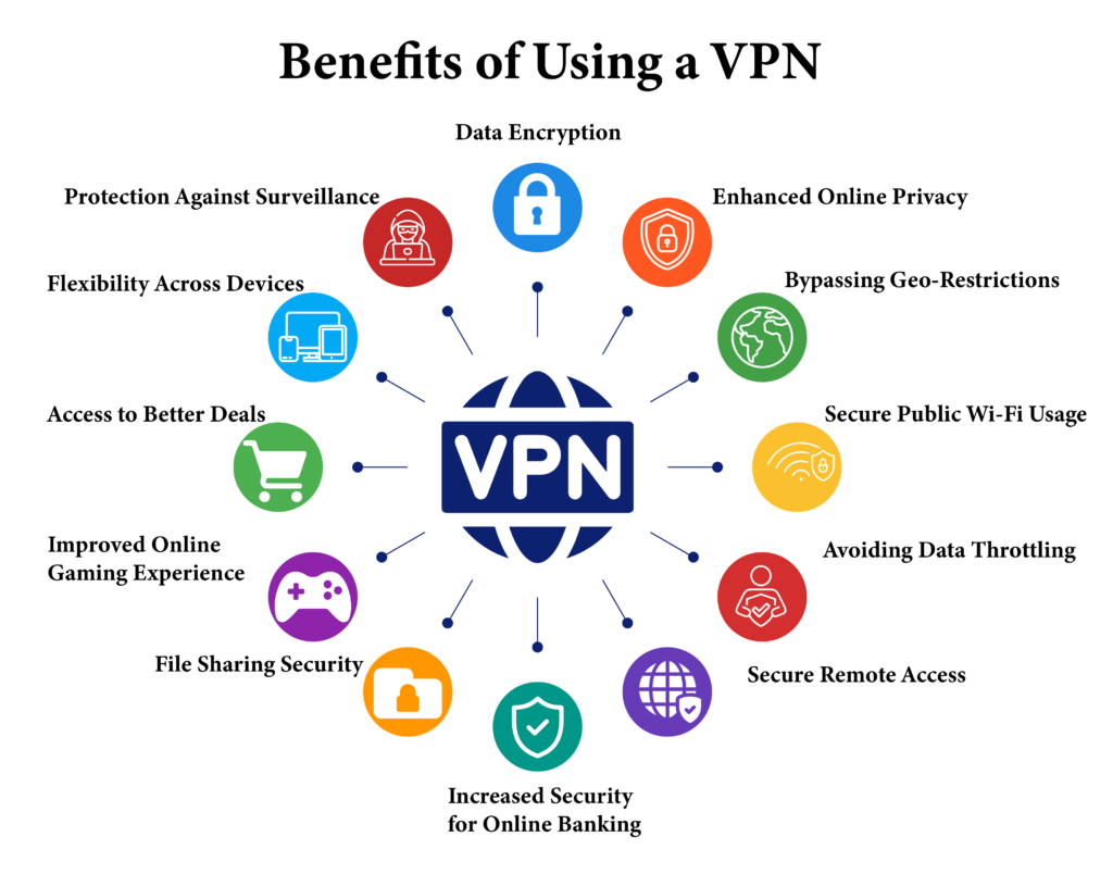 Illustration shows benefits of using VPN with each benefit icon.