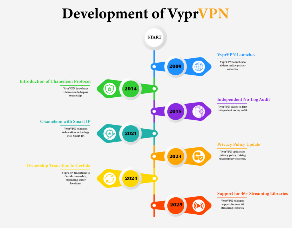 Illustration shows development of VyprVPN.