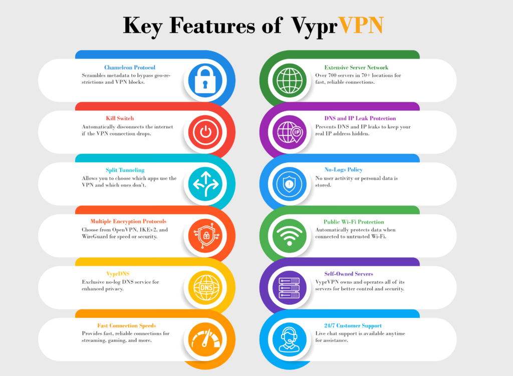 Icons for encryption, server networks, no-log policy, and speed, showcasing VyprVPN features.