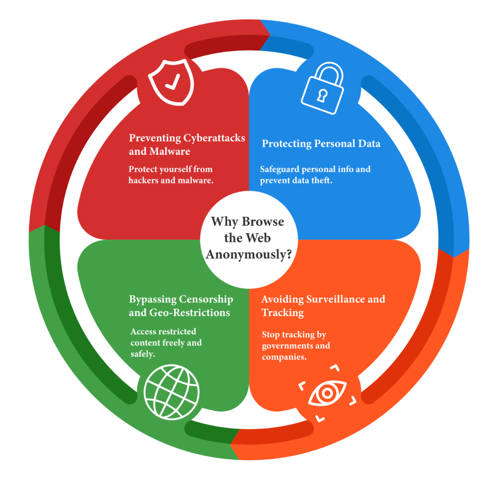 Illustration shows Why Browse the Web Anonymously? with their icons and content.